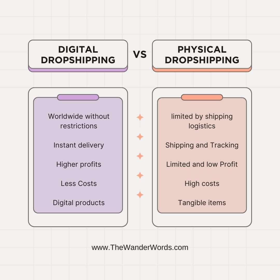 Comparison chart of digital dropshipping vs physical dropshipping with benefits of worldwide distribution, instant delivery, higher profits, and lower costs.