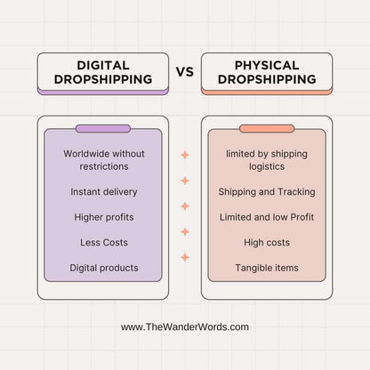 Comparison chart of digital dropshipping vs physical dropshipping with benefits of worldwide distribution, instant delivery, higher profits, and lower costs.